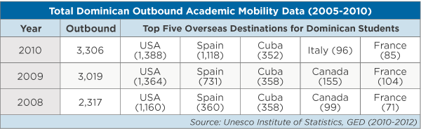 A table showing total Dominican outbound academic mobility from 2005 to 2010. 