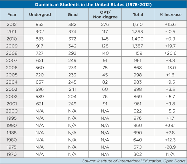 A table showing the number of Dominican students in the U.S. from 1975 to 2012. 