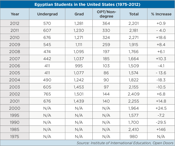 Egyptian Students in the United States