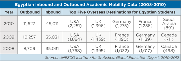 Egyptian Inbound and Outbound Academic Mobility Data