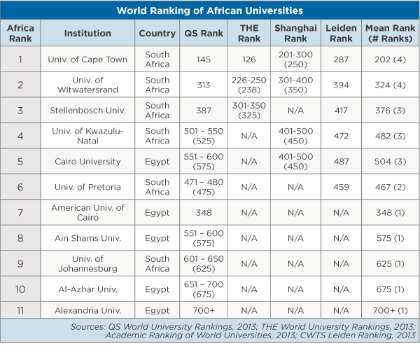 A table showing the world ranking of African universities