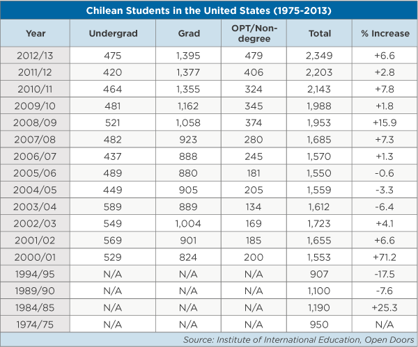 A table showing the number of Chilean students in the U.S. in select years between 1974/75 and 2012/13. 
