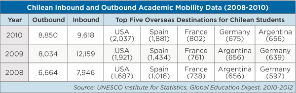 A table showing Chilean inbound and outbound academic mobility between 2008 and 2010. 