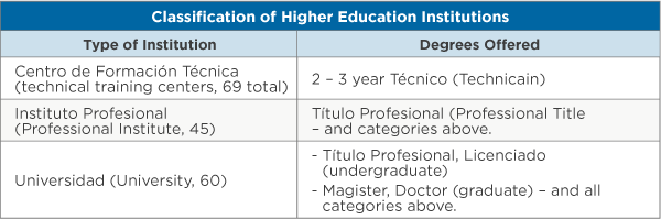 A table showing the classification of higher education institutions in Chile. 