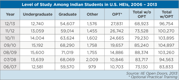 Level of Study Among Indian Students in U.S. HEIs, 2006-2013