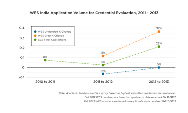 WES India Application Volume for Credential Evaluation, 2011-2013