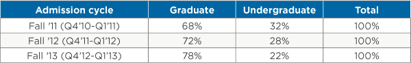 Admission Cycle