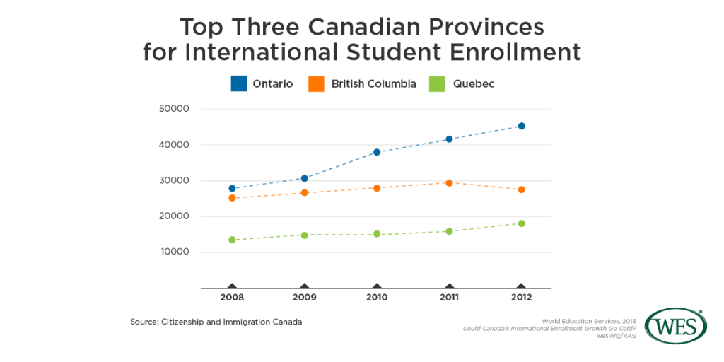 Could Canada’s International Enrollment Growth Go Cold?