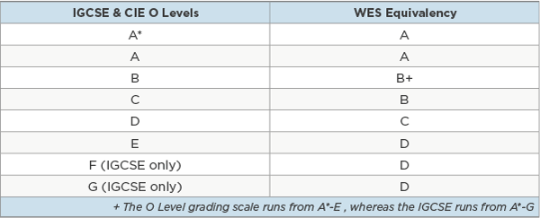 A table showing the grading scale used for both the IGCSE and the GCSE. 