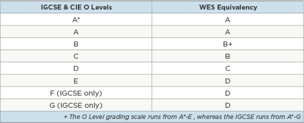 Cambridge IGCSE grading explained 