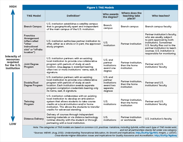 A table describing the important features of different transnational education models