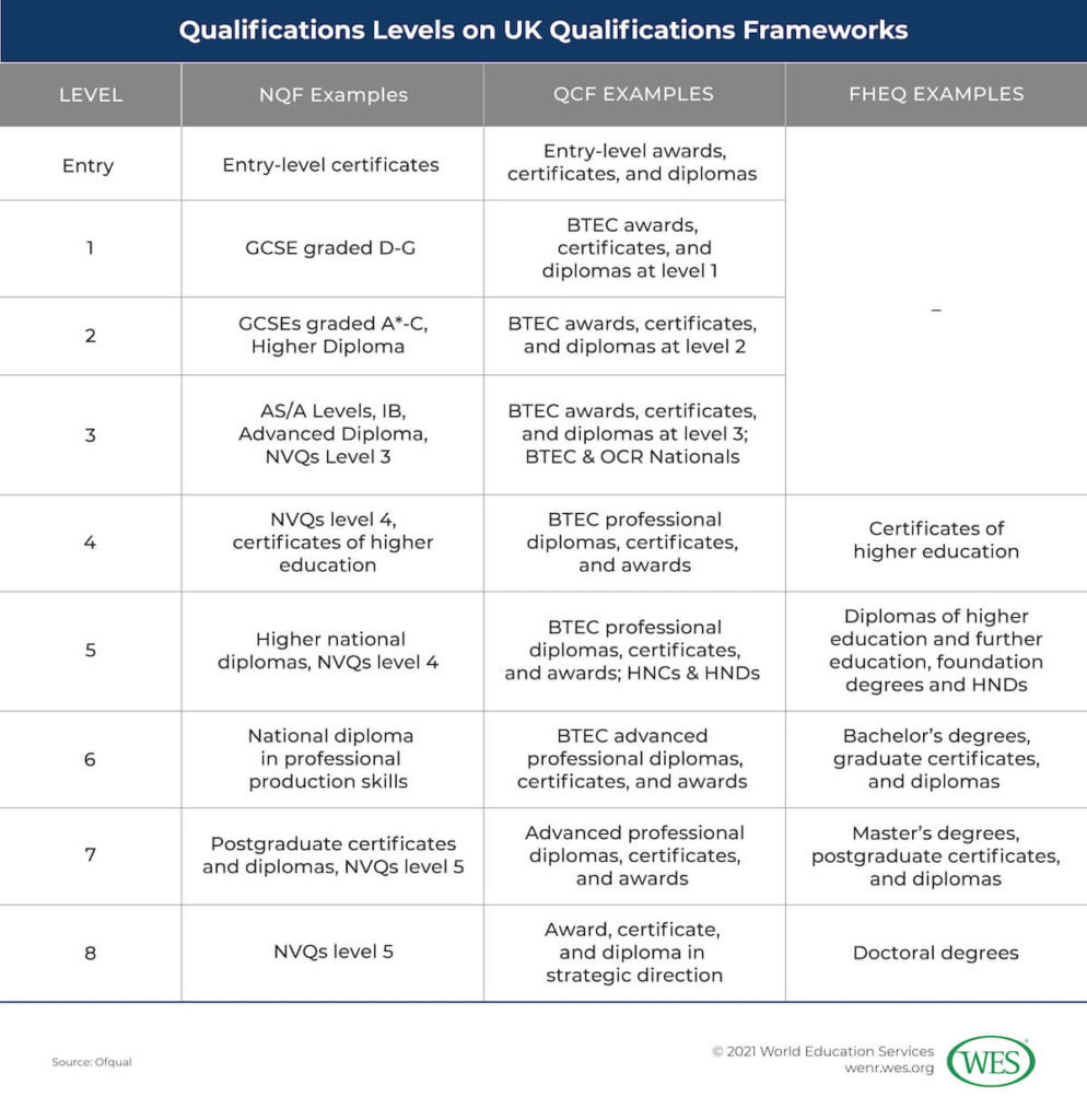 A Guide to the GCE A Level Image 1: Table displaying the qualifications levels on the UK qualifications frameworks