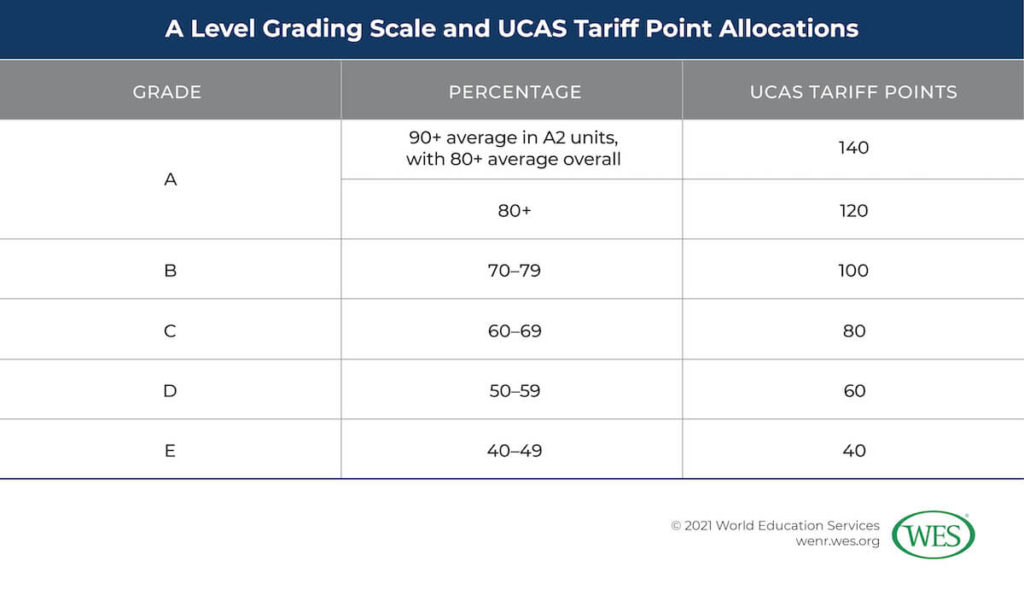 A Guide to the GCE A Level Image 2: Table displaying the A Level grading scale and UCAS tariff point allocations 