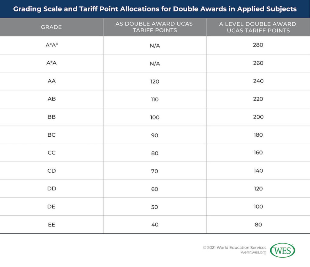 A Guide to the GCE A Level Image 4: Table displaying the grading scale and tariff point allocations for double awards in applied subjects