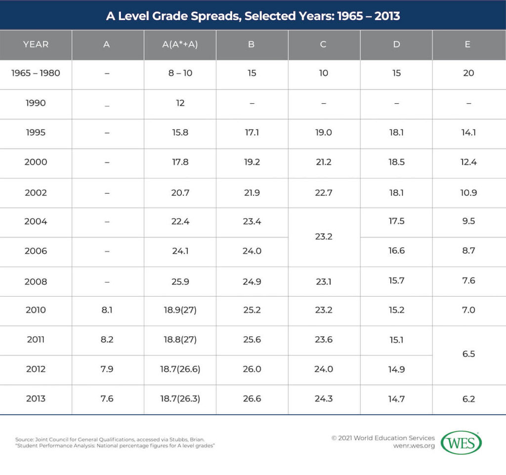 A Guide to the GCE A Level Image 7: Table displaying the A Level grade spreads for selected years between 1965 and 2013
