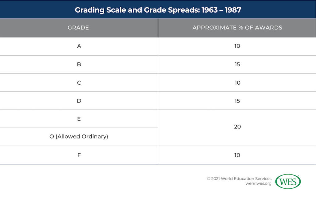 A Guide to the GCE A Level Image 8: Table displaying the grading scale and grade spreads between 1963 and 1987