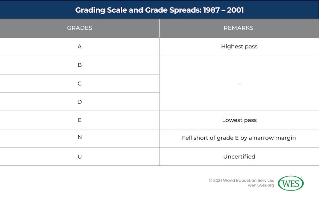 A Guide to the GCE A Level Image 9: Table displaying the grading scale and grade spreads between 1987 and 2001