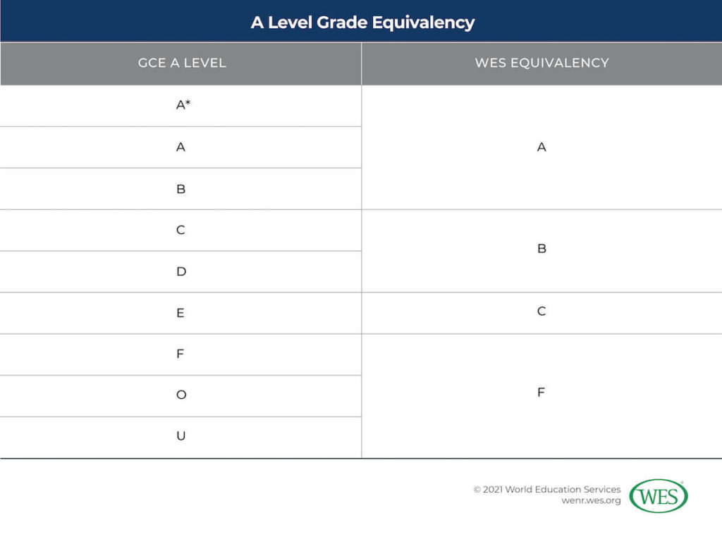 A Guide to the GCE A Level Image 6: Table showing the A Level grade equivalencies