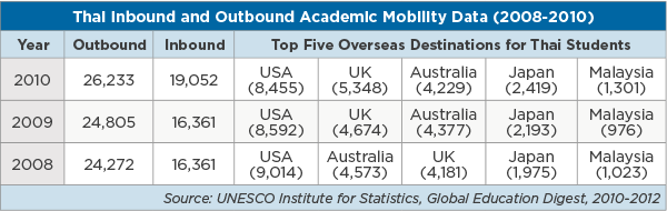 Thai Inbound and Outbound Academic Mobility Data (2008-2010)