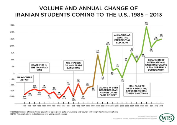 A chart showing the volume and annual change of Iranian students coming to the U.S. between 1985 and 2013. 