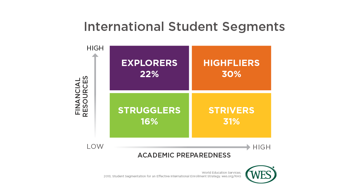 wenr_international_student_segments600