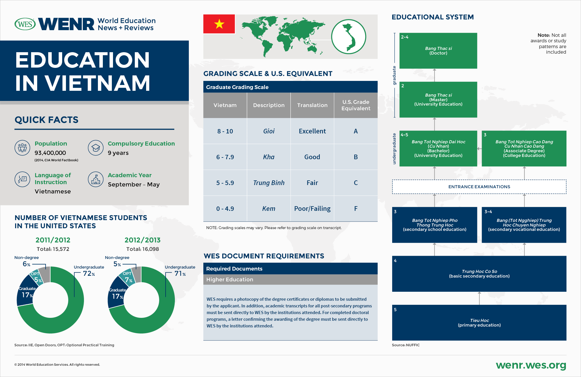 An infographic with fast facts about Vietnam's educational system and international student mobility landscape. 
