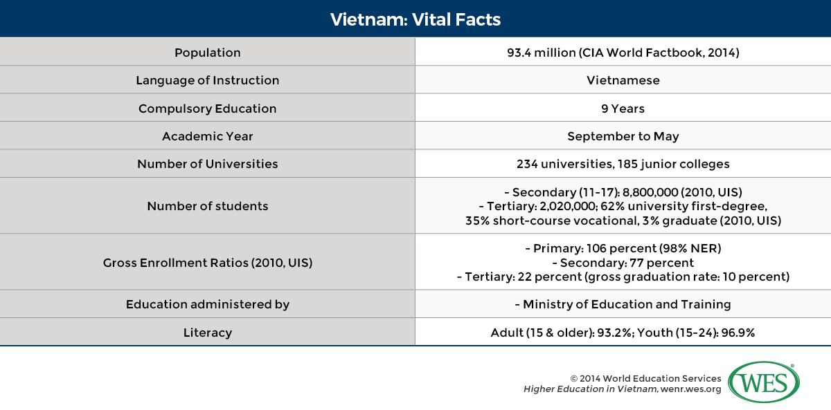A table with important facts about Vietnam. 