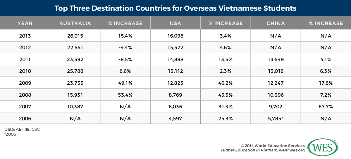 A table showing the top three destination countries (Australia, the U.S., and China) for overseas Vietnamese students between 2006 and 2013. 