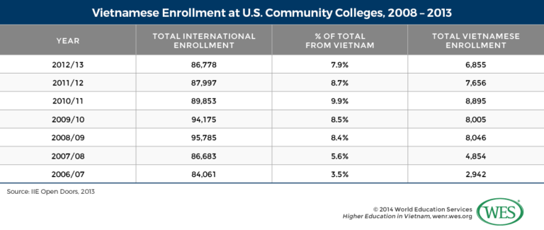 Higher Education in Vietnam