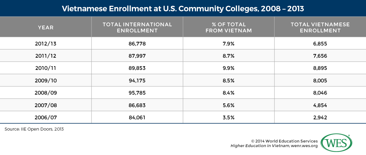 A table showing Vietnamese enrollment at U.S. community colleges between 2006/07 and 2012/13. 