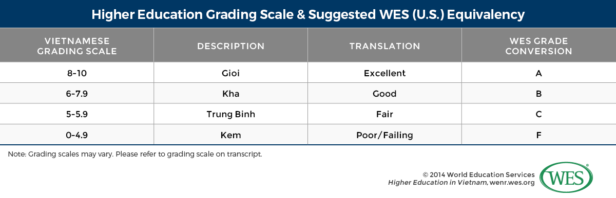 A table showing a higher education grading scale used in Vietnam. 