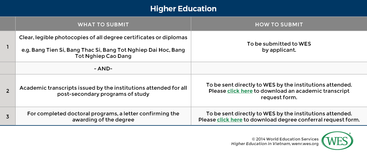 A table showing WES' documentation requirements for higher education qualifications from Vietnam. 