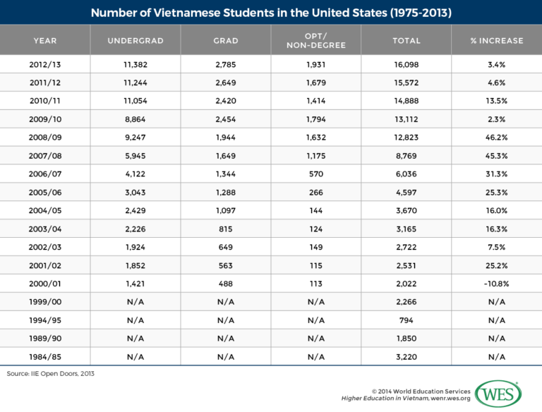 Higher Education in Vietnam