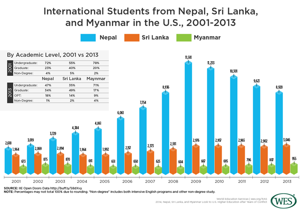 : International Students from Nepal, Sri Lanka, and Myanmar in the U.S., 2001-2013