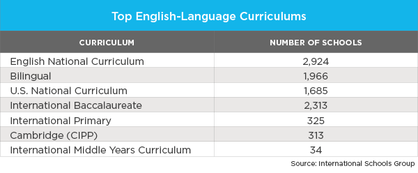 A table showing the top English-language curricula. 
