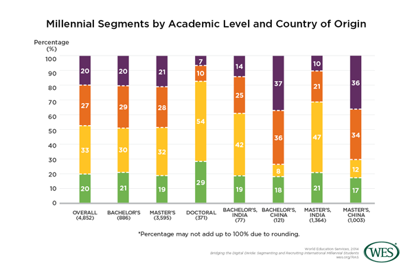 A chart showing international millennial student segments by academic level and country of origin. 