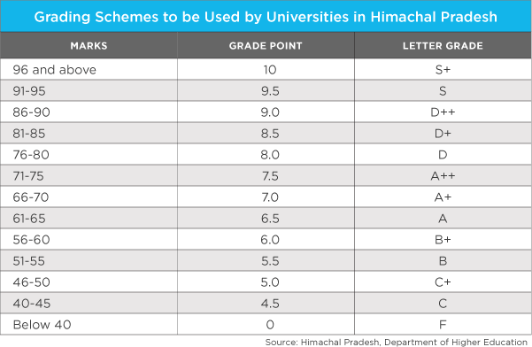 British grade. GPA grading System. British grading System. Grading System in USA. English grading System.