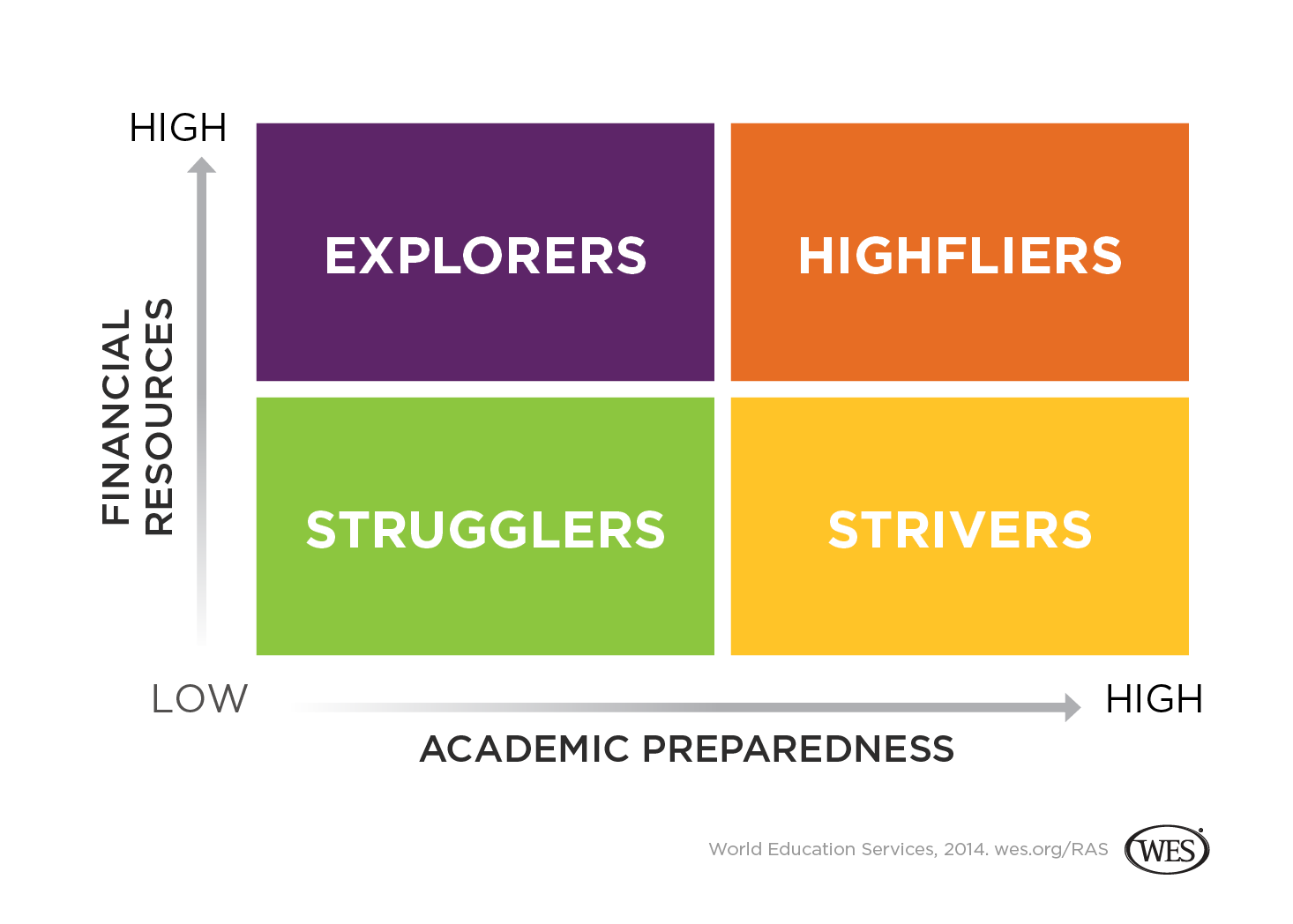 A chart showing international student segmentation into explorers, highfliers, strugglers, and strivers. 