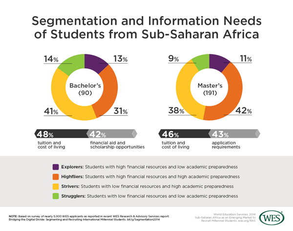 A figure showing the segmentation and information needs of bachelor's and master's degree students from sub-Saharan Africa