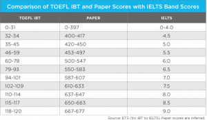 Testing English as a Foreign Language for University Admissions