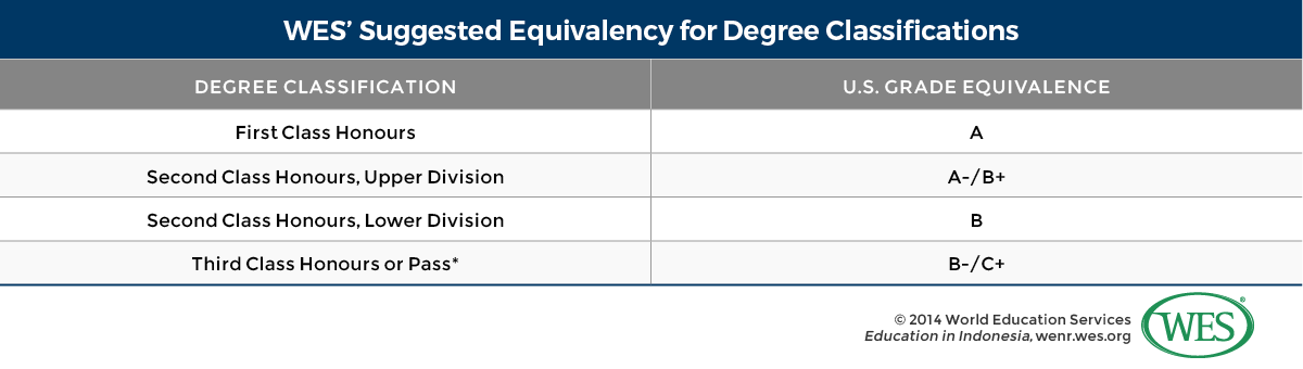 A table showing WES' suggested equivalency for Malaysian degree classifications. 