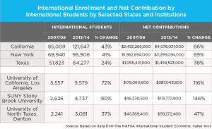 International Student Mobility Trends 2015: An Economic Perspective