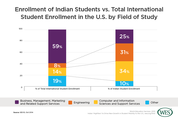 Enrollment of Indian Students vs. Total International Student Enrollment in the U.S. by Field of Study