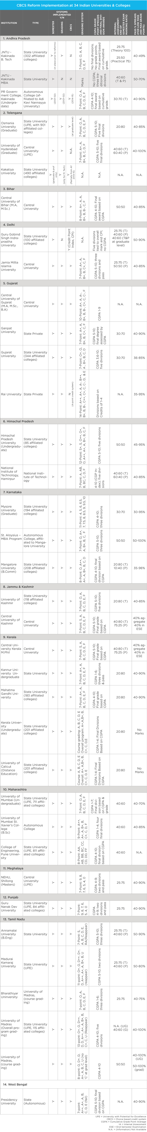 University Grading Reforms Begin to Take Hold Across India