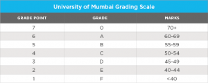 University Grading Reforms Begin to Take Hold Across India