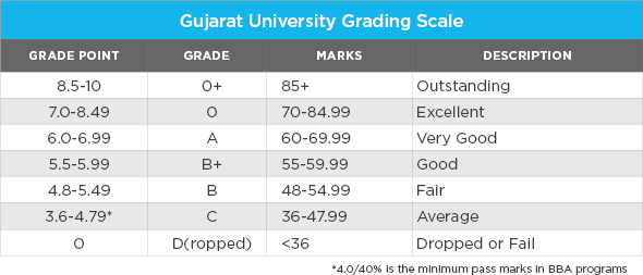 Grading points. Шкала Grade. University grading Scale. Различия Grades и Marks. Минимальный GPA для Trinity College USA.