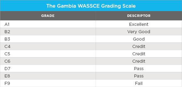 A table showing the Gambia West African Senior School Certificate Examination grading scale