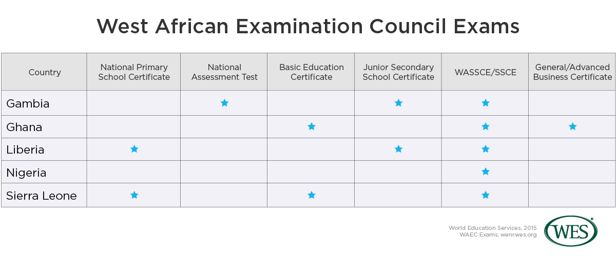 A table showing the various exams and certificates offered by countries in which the the West African Examination Council conducts exams
