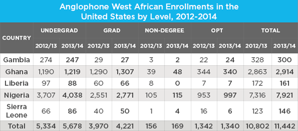 anglophone-west-african-enrollments-in-the-US_1