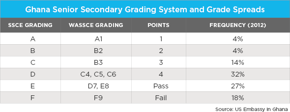 A table showing the Ghana senior secondary grading system and grade spreads in 2012